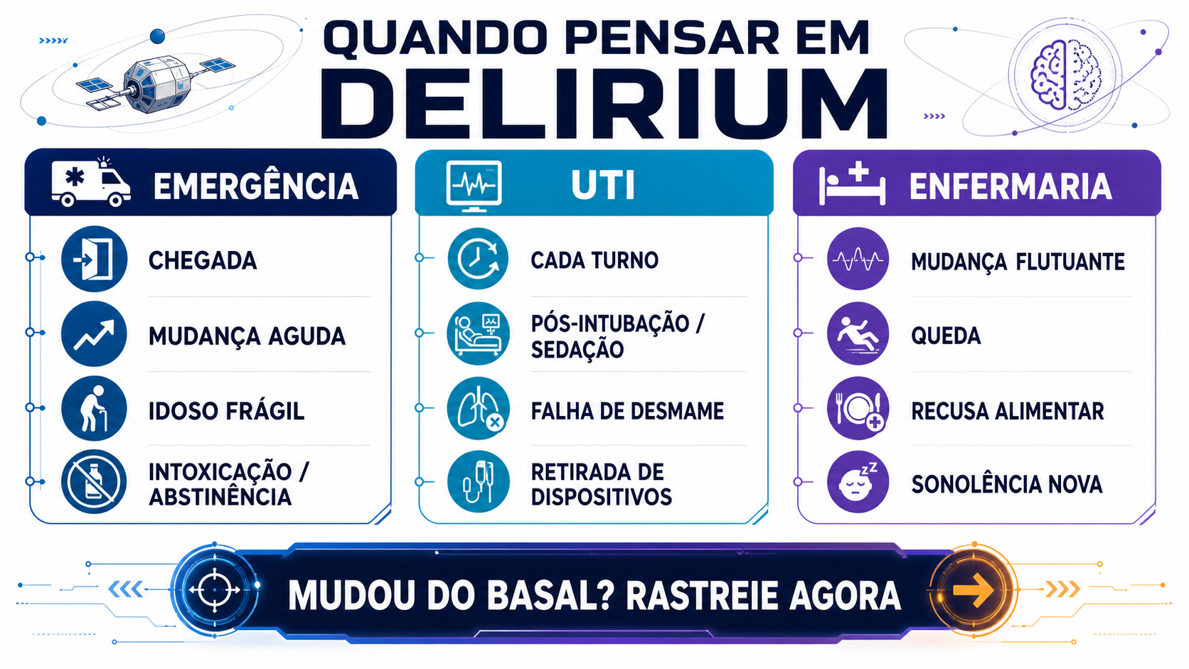 Infográfico com gatilhos para pensar em delirium na emergência, UTI e enfermaria.