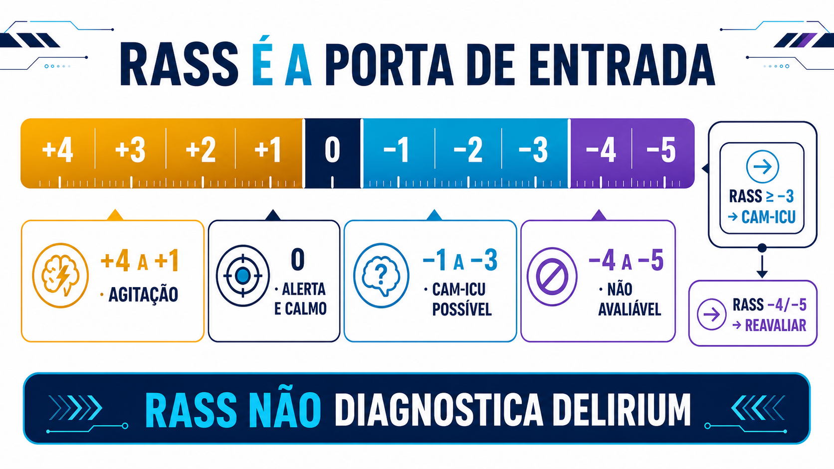 Régua RASS de mais quatro a menos cinco, com gate de aplicabilidade do CAM-ICU.
