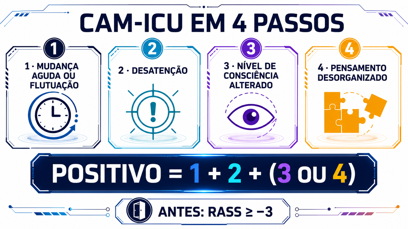 Fórmula visual do CAM-ICU positivo: características um e dois, associadas à três ou quatro.