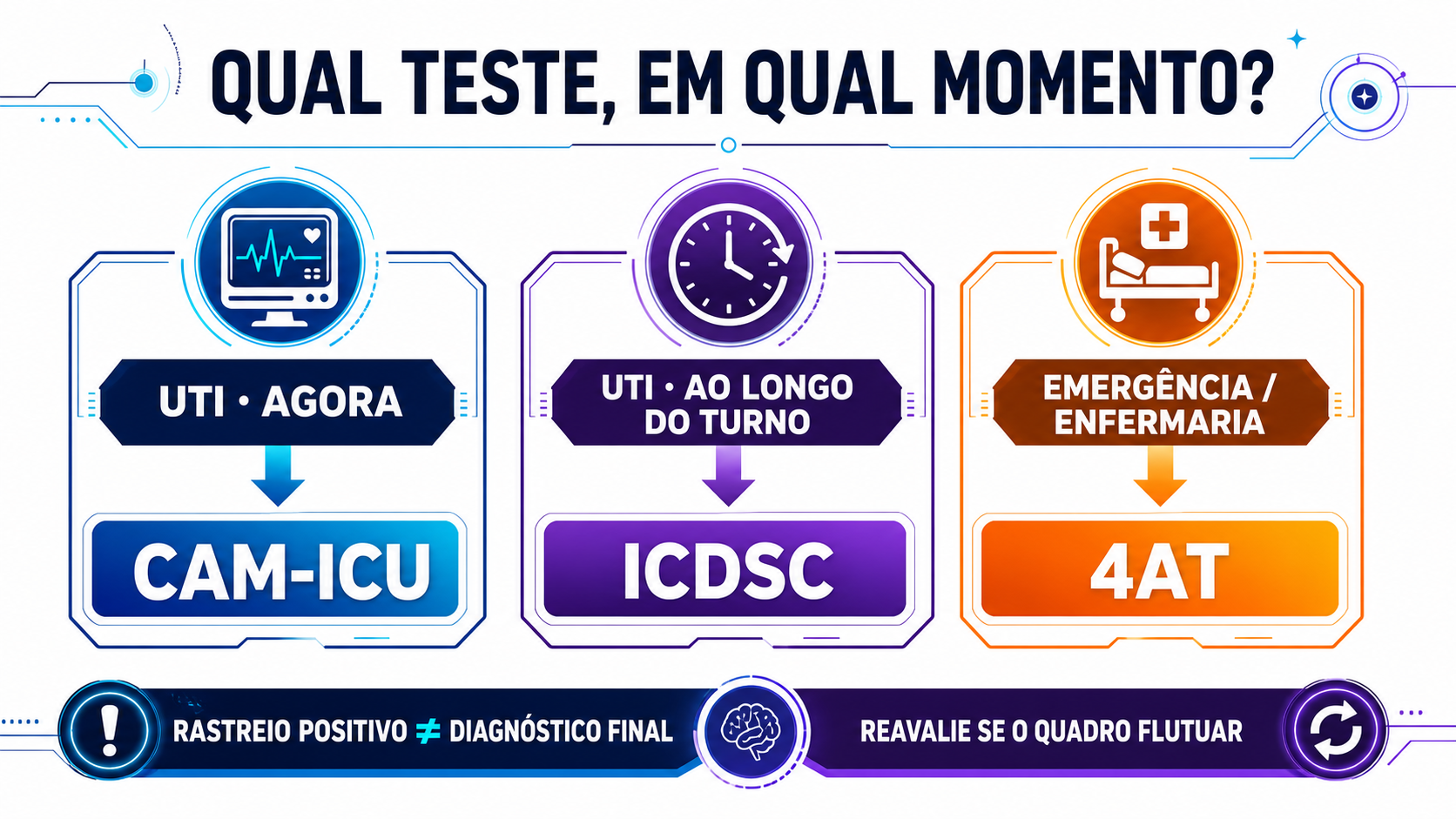 Infográfico que direciona CAM-ICU para avaliação atual na UTI, ICDSC ao longo do turno e 4AT para emergência e enfermaria.