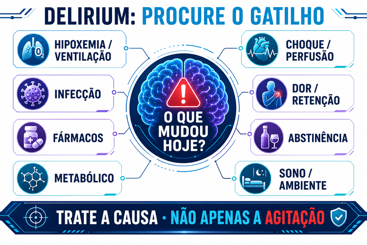Infográfico de oito domínios de causas de delirium, incluindo oxigenação, perfusão, infecção, dor, fármacos, abstinência, metabolismo e ambiente.