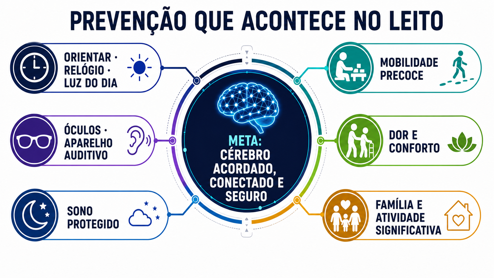 Infográfico de prevenção do delirium no leito com orientação, correção sensorial, sono, mobilidade, conforto, família e atividade significativa.
