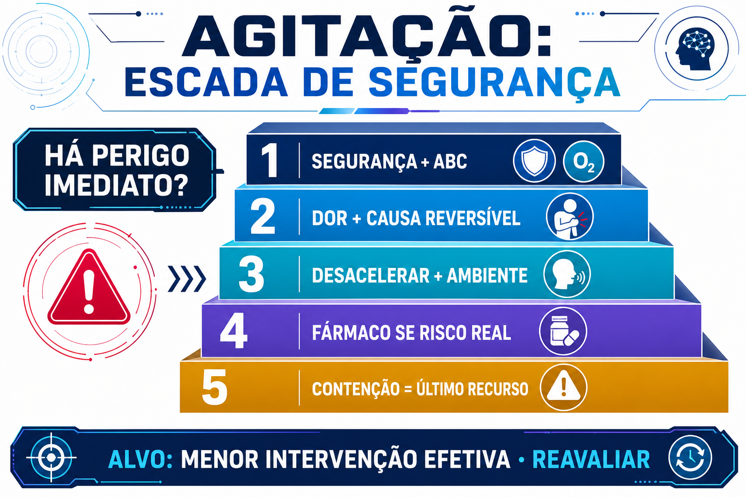 Escada de segurança para agitação: segurança e ABC, causas reversíveis, desescalada, fármaco somente com risco e contenção como último recurso.