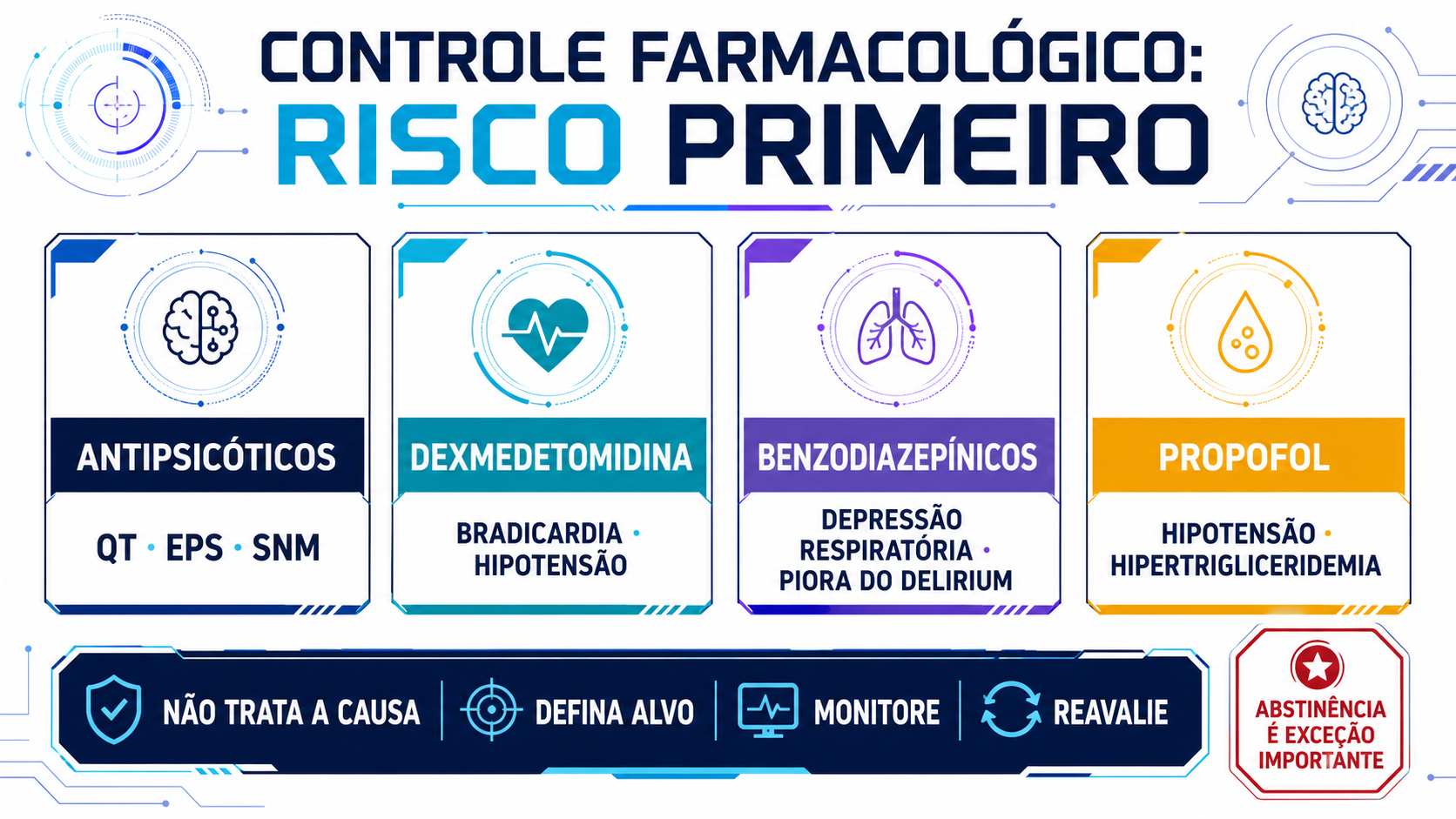 Infográfico com riscos principais de antipsicóticos, dexmedetomidina, benzodiazepínicos e propofol.