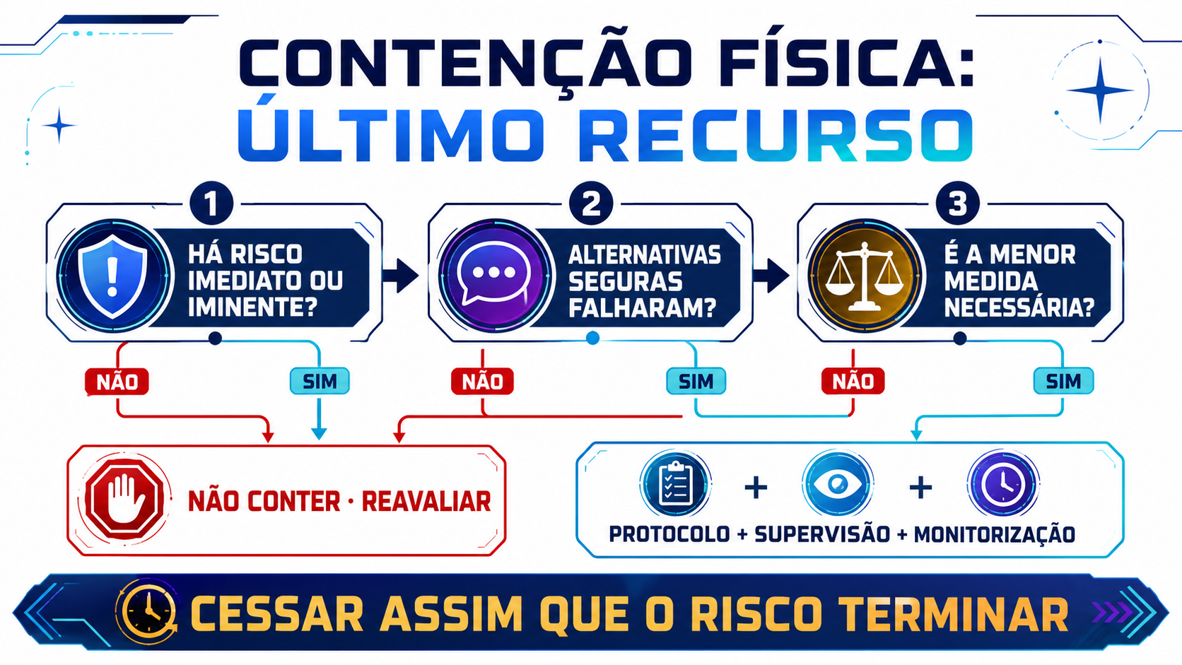 Fluxo de decisão para contenção física: risco imediato, falha de alternativas, menor medida, protocolo, supervisão e monitorização.