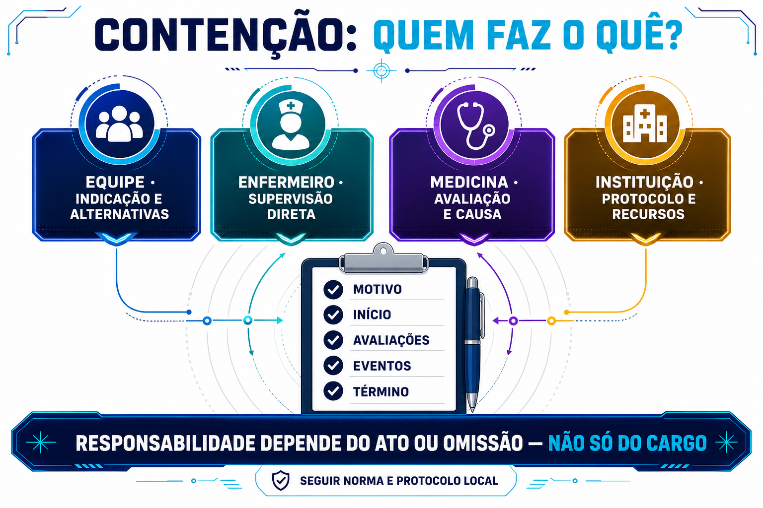 Infográfico de responsabilidades da equipe, enfermeiro, medicina e instituição, com elementos que precisam constar no prontuário.