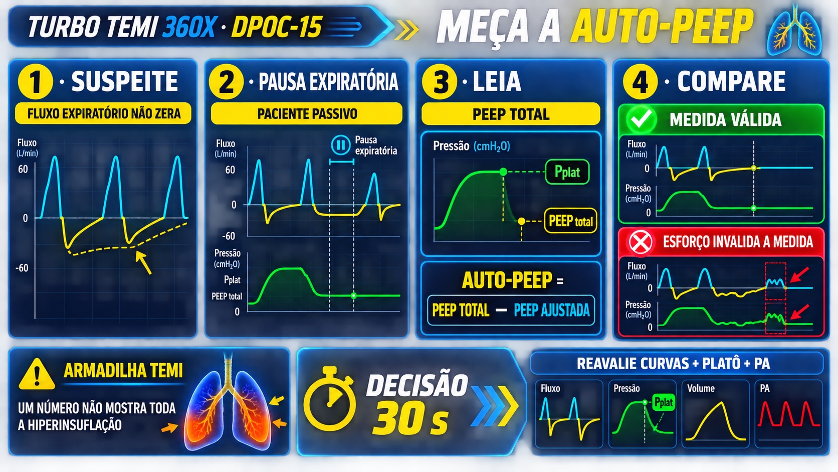 Curvas ventilatórias Turbo TEMI explicando a medida de auto-PEEP com pausa expiratória em paciente passivo e o cálculo conceitual PEEP total menos PEEP ajustada.