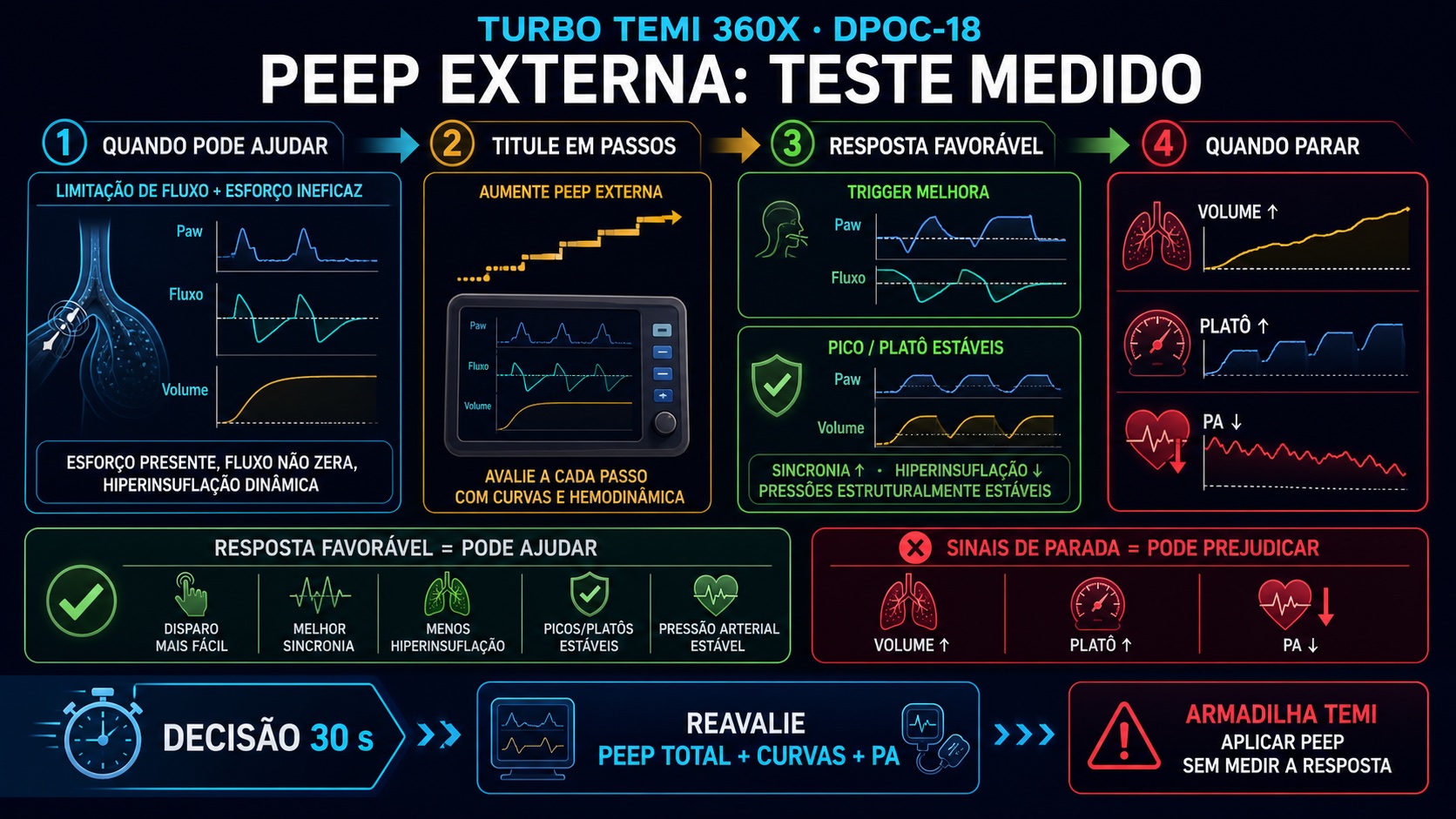 Algoritmo Turbo TEMI de teste cauteloso de PEEP externa na limitação de fluxo com passos graduais e monitorização de esforço, PEEP total, platô, volume expirado e pressão arterial.