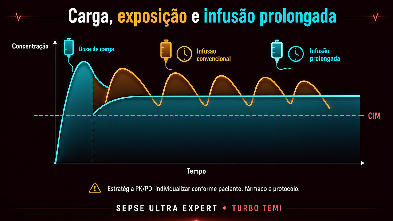 Curvas conceituais de concentração de betalactâmico após carga e diferentes formas de manutenção