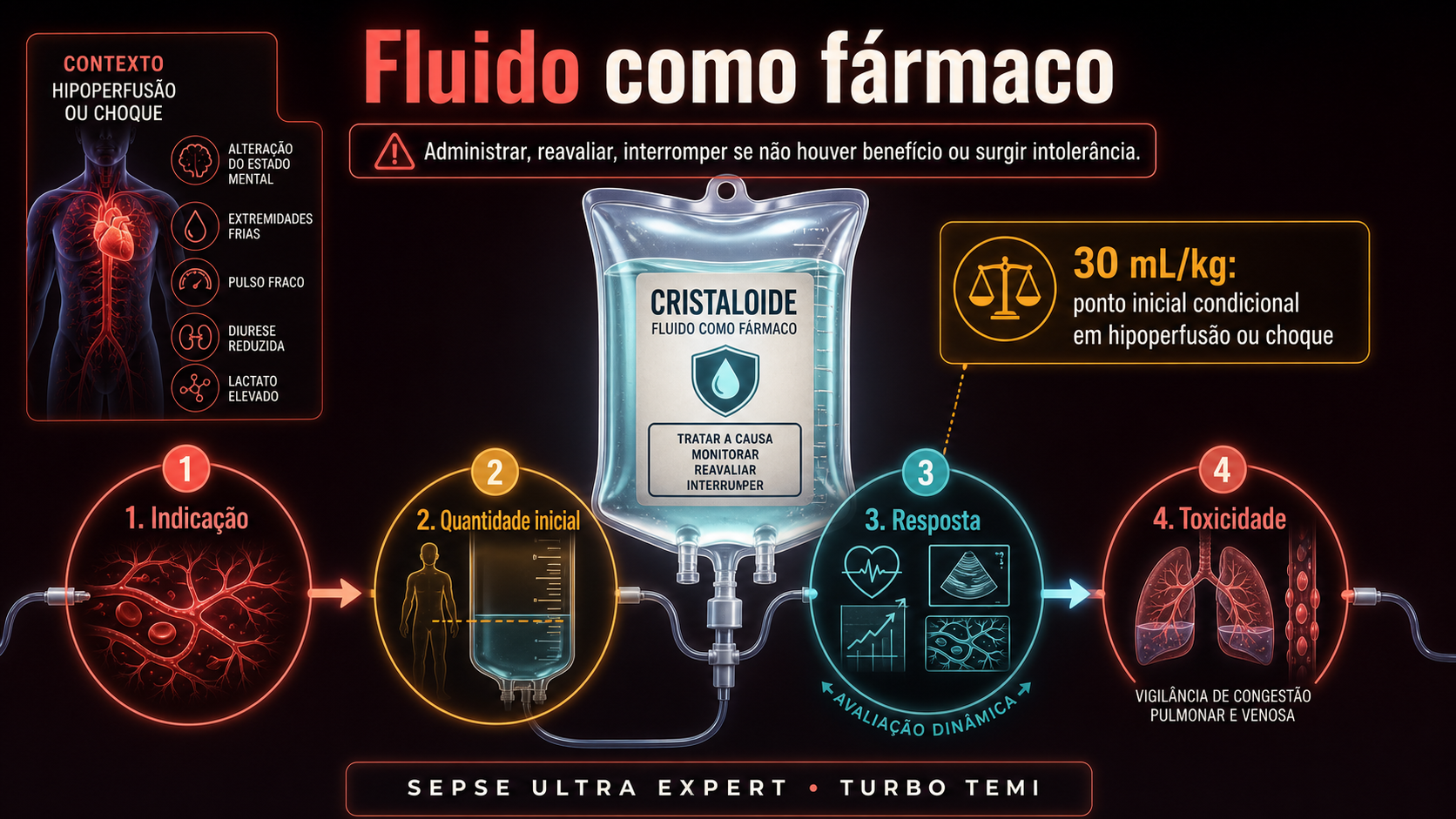 Modelo mental de fluido como fármaco com indicação, dose, resposta e toxicidade