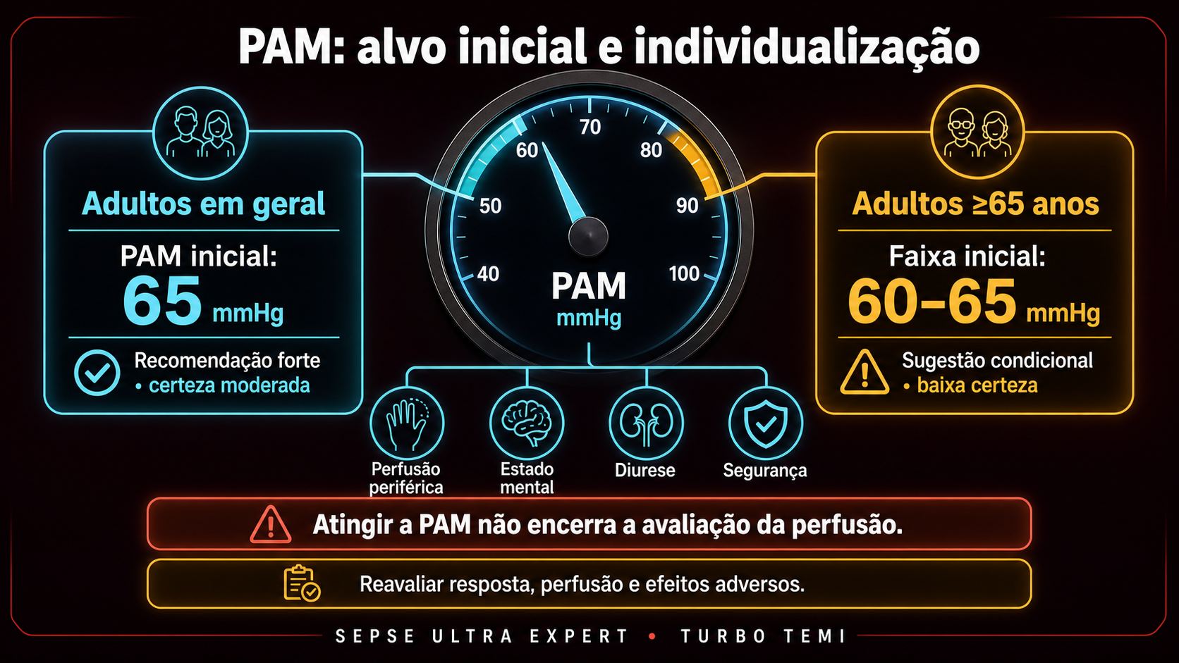 Comparação entre alvo inicial geral de PAM 65 e faixa condicional de 60 a 65 em idosos
