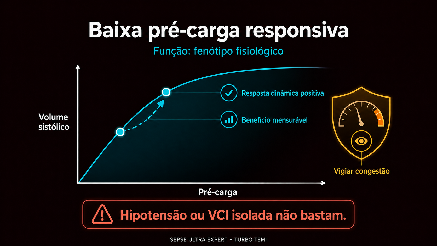 Curva de Frank-Starling demonstrando possível resposta de fluxo com vigilância de congestão