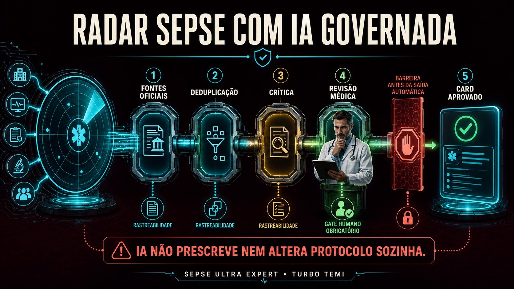 Pipeline governado de IA entre fontes oficiais, crítica metodológica, revisão médica e publicação aprovada