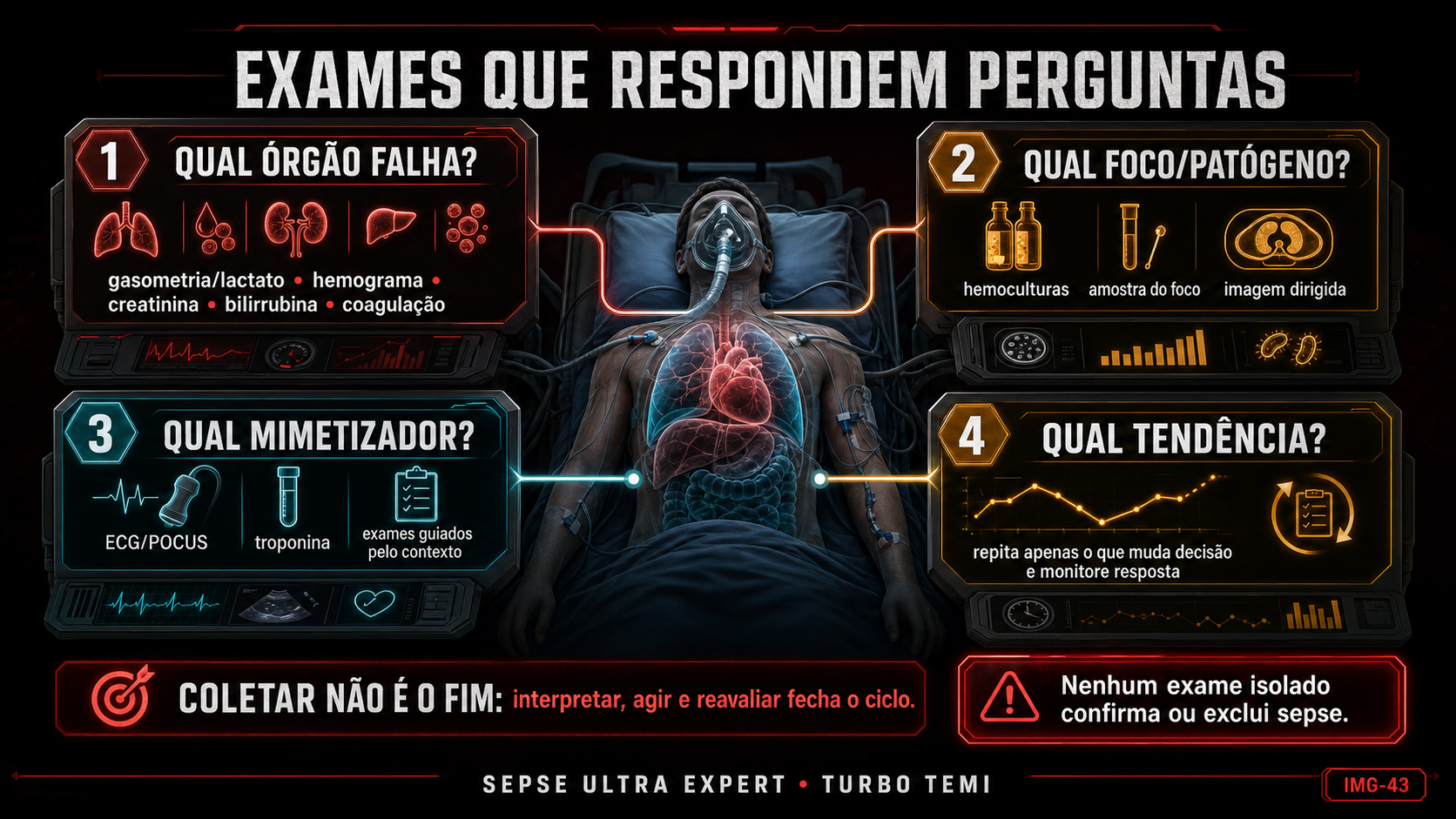 Exames agrupados pelas perguntas sobre disfunção orgânica, foco e patógeno, mimetizadores e tendência clínica