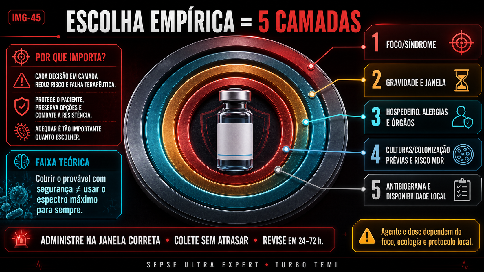 Cinco camadas para escolha antimicrobiana empírica por foco, gravidade, hospedeiro, microbiologia prévia e ecologia local