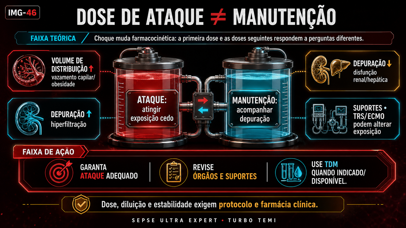 Comparação conceitual entre dose de ataque para atingir exposição cedo e manutenção ajustada à depuração