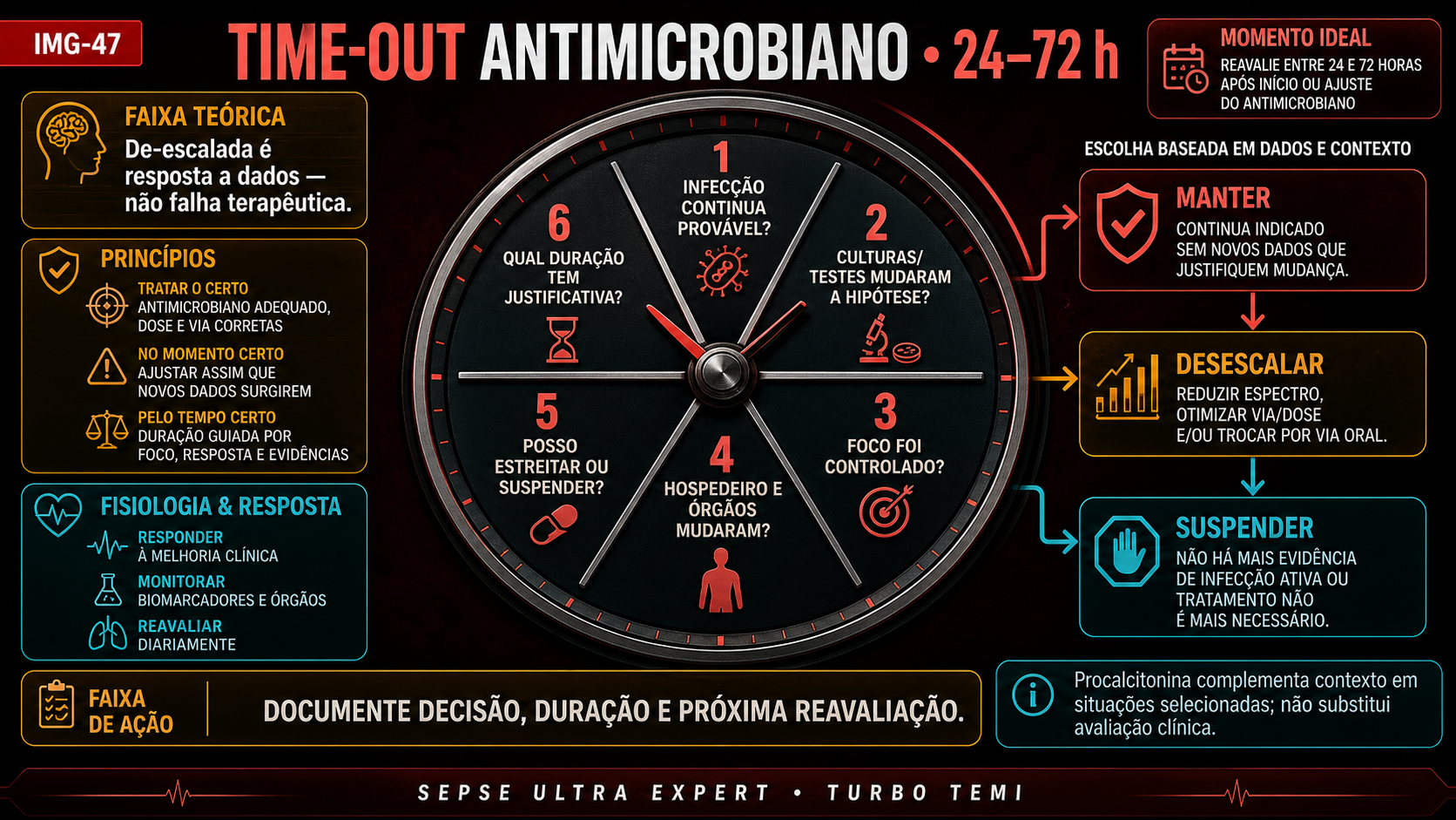 Relógio de revisão antimicrobiana entre 24 e 72 horas com saídas manter, desescalar ou suspender