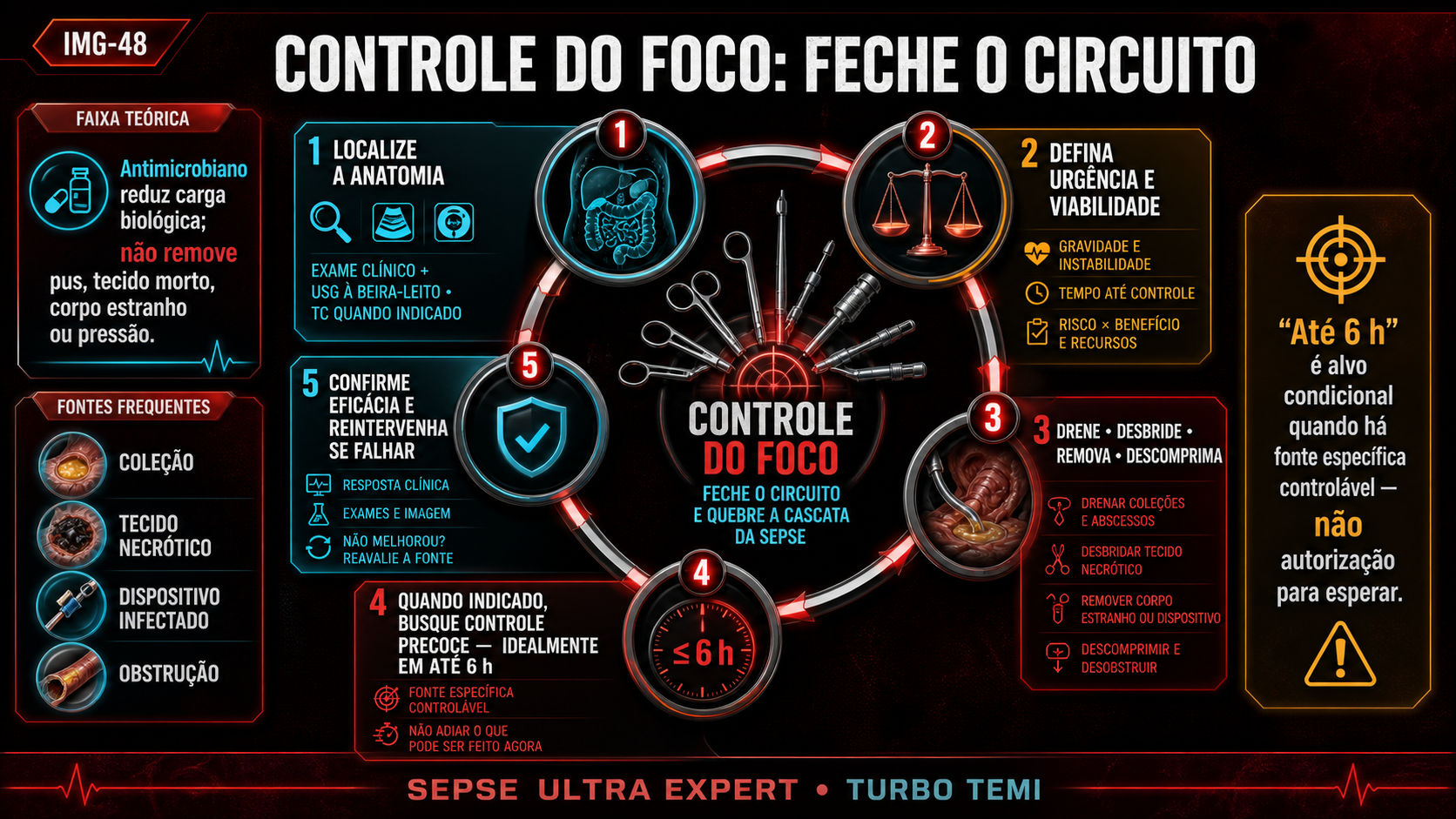 Circuito de controle do foco desde localização anatômica até confirmação da eficácia da intervenção