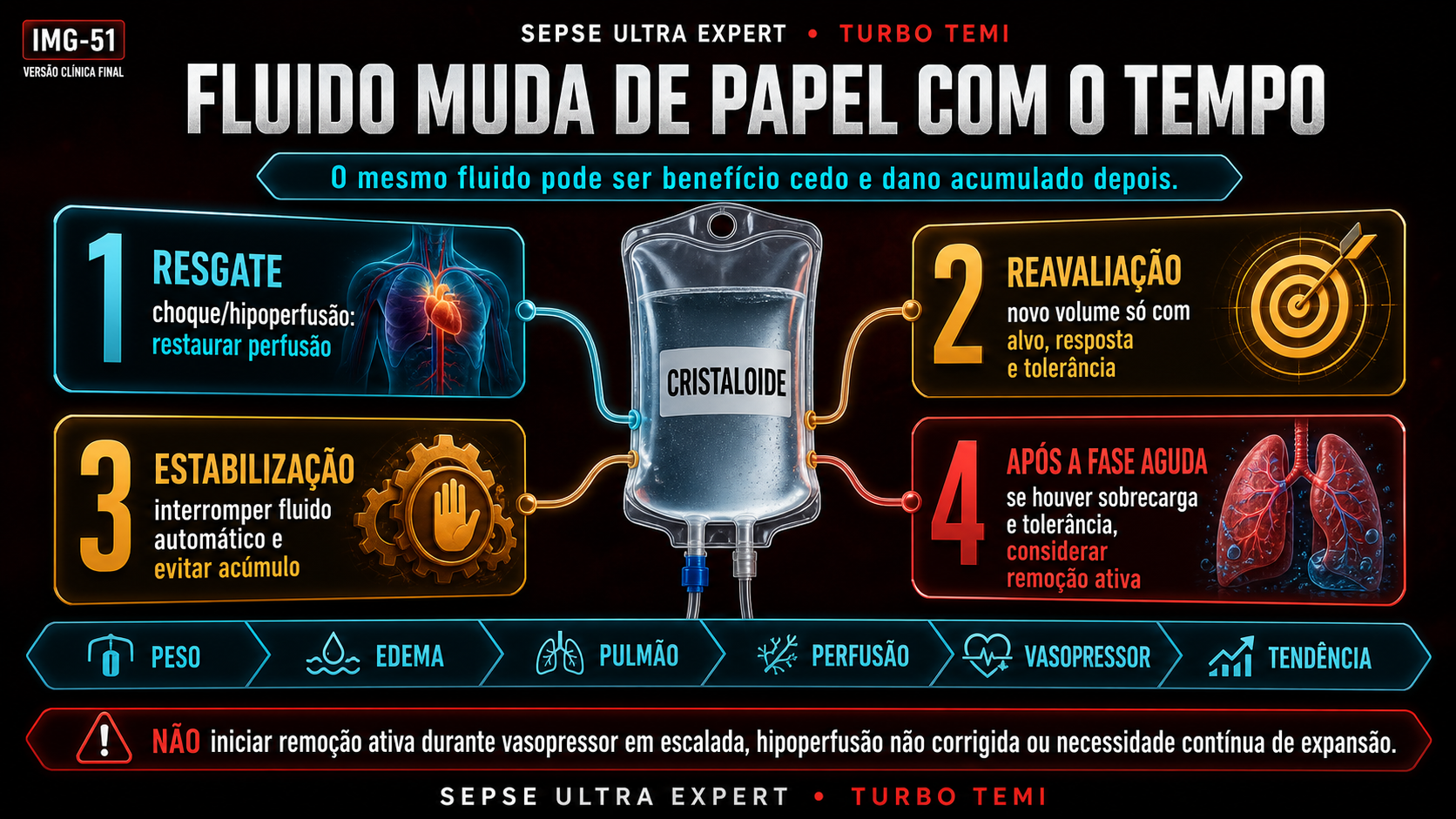 Quatro momentos do fluido na sepse: resgate, reavaliação, estabilização e possível remoção ativa após a fase aguda